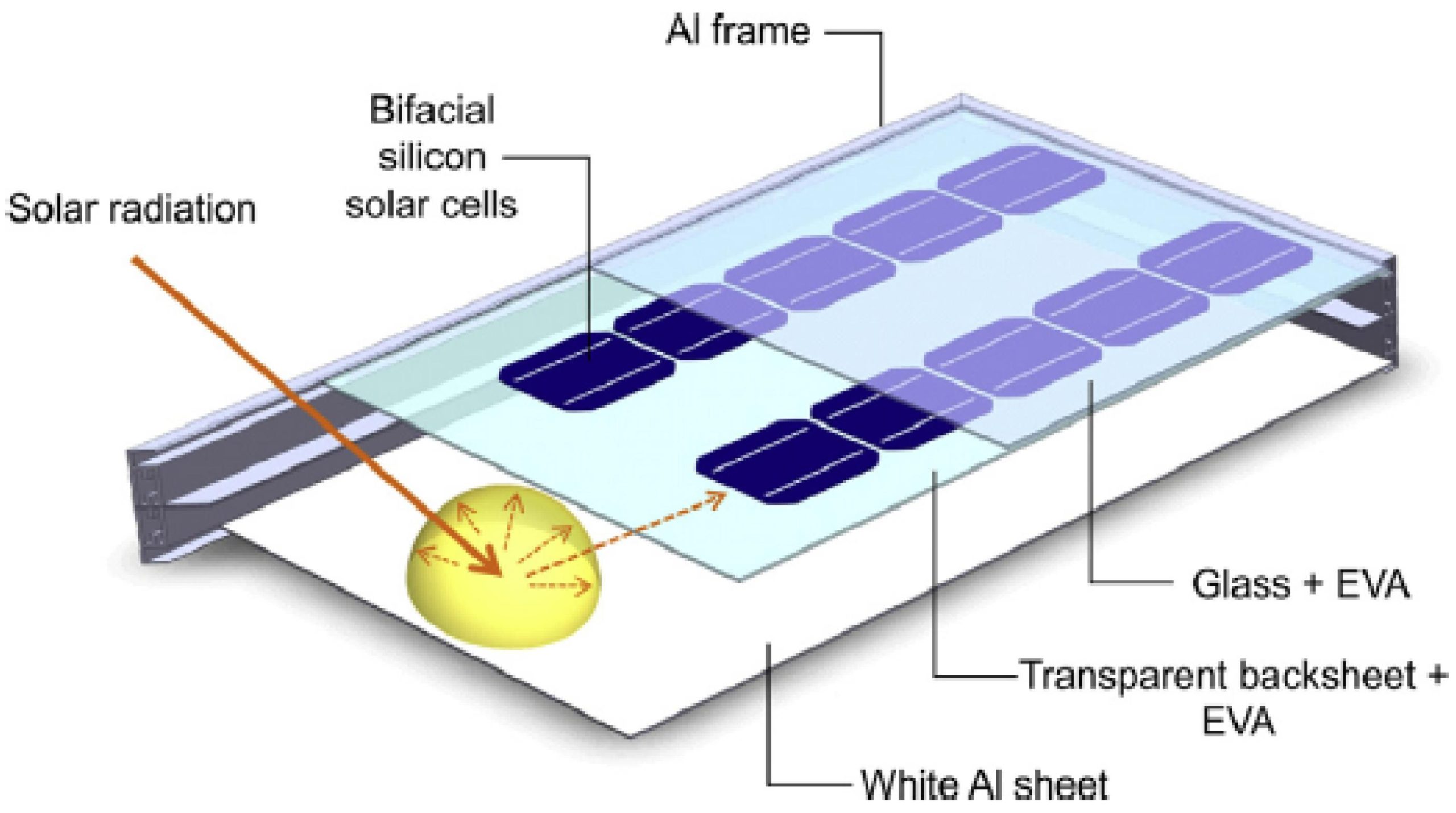 Cross-sectional diagram of a solar panel: bifacial solar cells inside an AI frame, with glass, EVA layers, and white AI sheet visible in the stack.