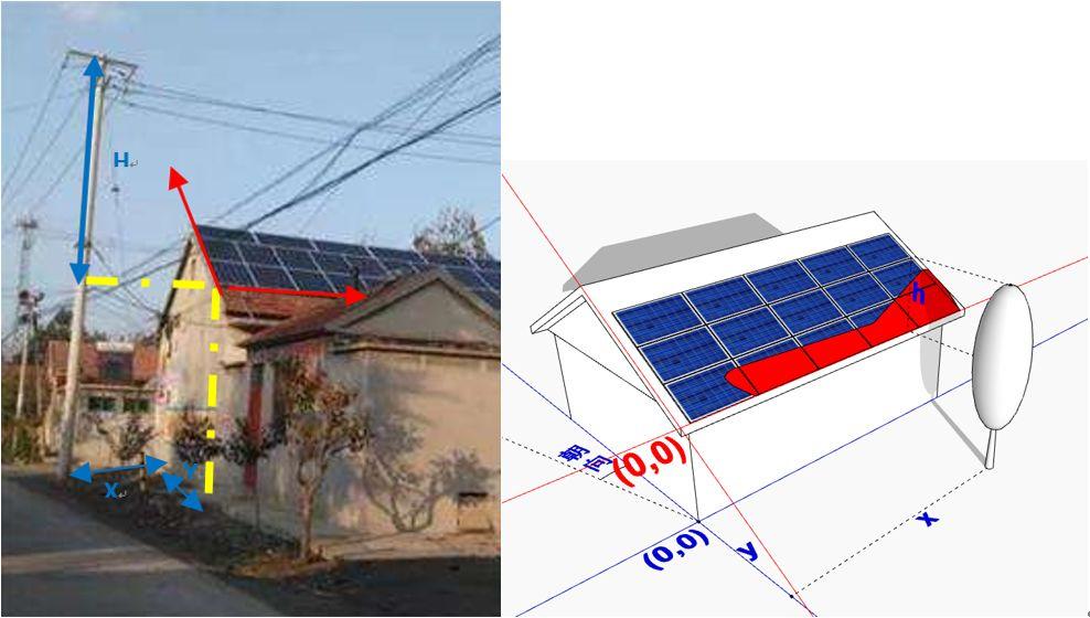 Photo of a house with rooftop solar panels and arrows indicating sun direction and tilt; includes a blue sun vector and yellow reference lines; right shows a 3D schematic of a solar panel mounted on a roof with axes.